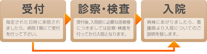 入院までの流れ